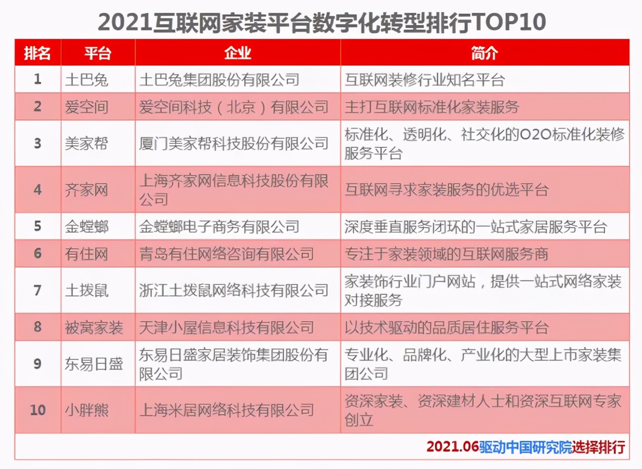 2021互聯(lián)網(wǎng)家裝平臺(tái)TOP10出爐，投訴頻繁，齊家網(wǎng)掉隊(duì)意料之中