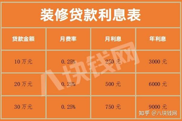 銀行裝修貸款利息多少？怎么計算？_八塊錢網(wǎng)