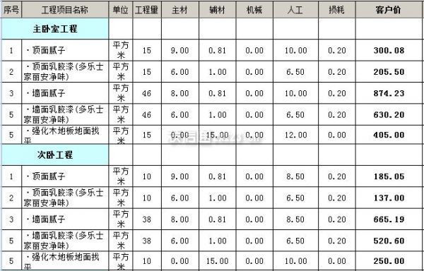 90平米裝修全包價(jià)格包括哪些？復(fù)式裝修價(jià)格？
