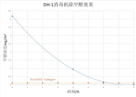 新房除甲醛空氣凈化器如何選擇？