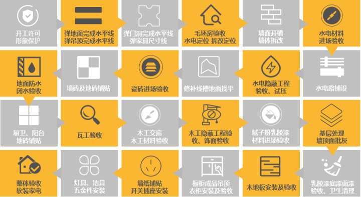 最后，關(guān)于裝修流程和材料怎么買？